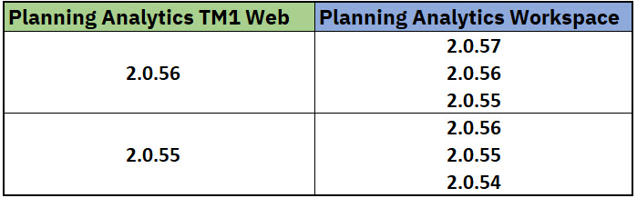 Planning Analytics Workspace conformance