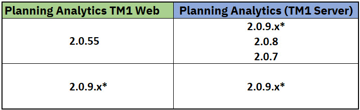 Planning Analytics TM1 Server conformance